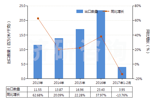 2013-2017年2月中國染色的粘膠長絲機織物(按重量計粘膠纖維長絲、扁條或類似品含量≥85%)(HS54082210)出口量及增速統(tǒng)計